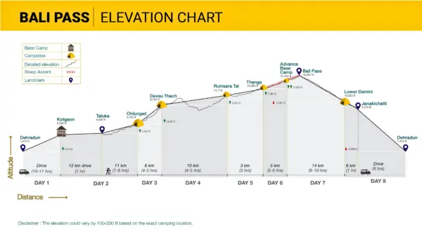 Bali pass Trek height chart